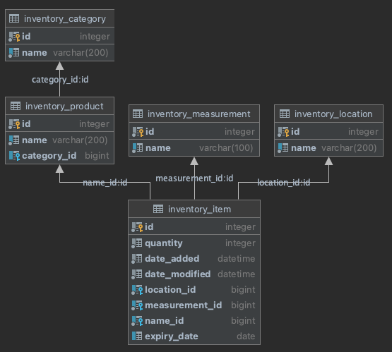 Home Inventory database schema